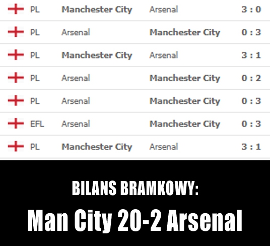 OSTATNIE 7 meczów Man City z Arsenalem! xD